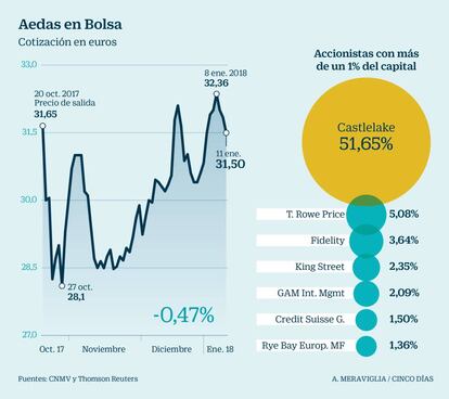 Aedas en Bolsa