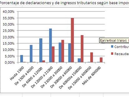 ¿Hay una "solución técnica" para los impuestos?