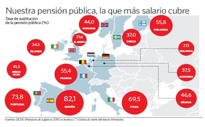 La pensión pública más generosa