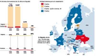 Matrimonio de menores en Europa