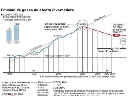 Emisión de gases de efeto invernadero