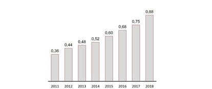 Evolución del dividendo por acción de Inditex.