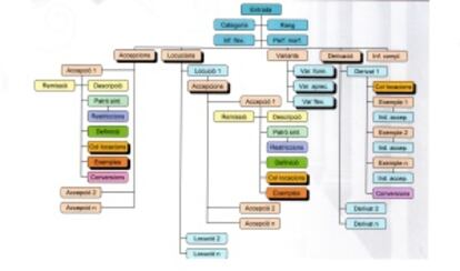 Gràfic de la estructura del Diccionari descriptiu de la llengua catalana.