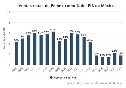 Ventas de Pemex como PIB