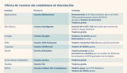 Oferta de cuentas sin comisión ni vinculación a febrero de 2021