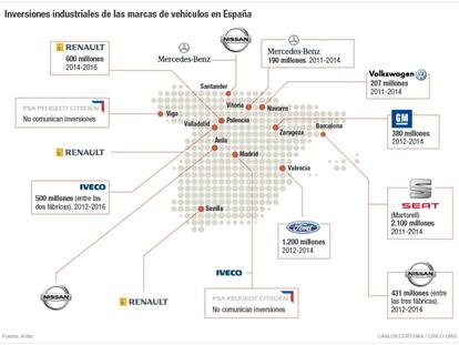 Inversiones de los fabricantes de automóviles