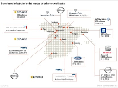 El motor invierte 10.000 millones en España