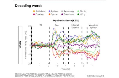 Researchers carried out brain-computer interface experiments with the help of a volunteer with tetraplegia who agreed to have electrodes implanted in their brains. This figure shows readings from neurons in a brain region called the supramarginal gyrus, which is strongly activated during speech. The volunteer was tested with a number of words, as well as some nonsense words. The population of neurons triggering the electrode array behaved similarly to each other between tests (ITI, or inter-trial interval), but displayed a lot of variability when the subject was shown words (CUE), spoke the words internally (INTERNAL SPEECH) or spoke the words out loud (VOCALIZED SPEECH). Each colored line indicates a different word. The pattern of variance, as indicated by the ups and downs on the vertical axis, enabled words to be distinguished from each other by the computer software.