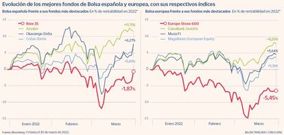 Evolución de los mejores fondos de Bolsa española y europea, con sus respectivos índices