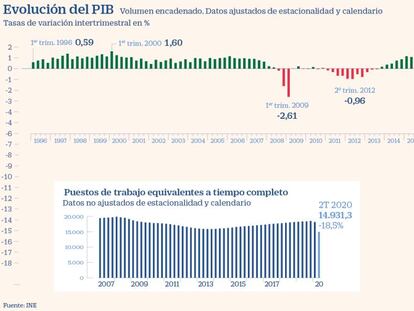 Evolución trimestral del PIB en España hasta julio 2020