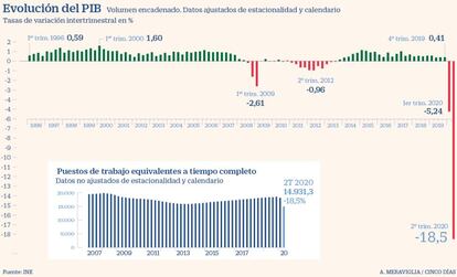 Evolución trimestral del PIB en España hasta julio 2020