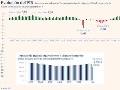 El Covid hunde a España en recesión tras una histórica caída del 18,5% en el segundo trimestre