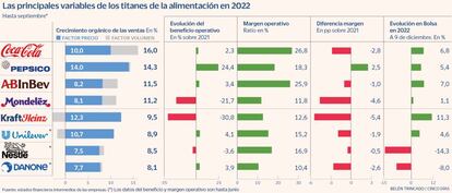 Las principales variables de los titanes de la alimentación en 2022