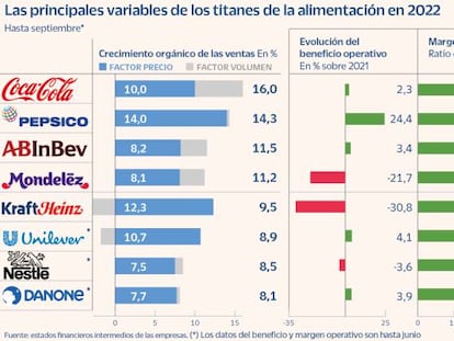 Los ocho gigantes alimentarios superarán las previsiones en 2022 pese a la guerra y la inflación