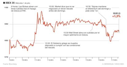 El Ibex 35 en la sesión del 1 de julio de 2015