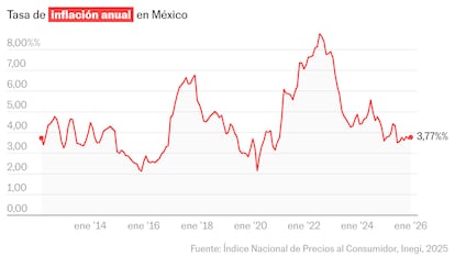 La inflación en México vuelve a acelerarse y se ubica en 3,77% en enero de 2026