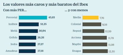 Los valores más caros y más baratos del Ibex