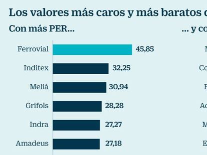 ¿Cuáles son los valores más baratos y más caros del Ibex?