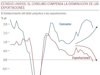 No creemos que vaya a haber recesión en EEUU