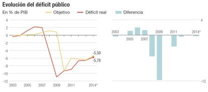 El déficit público en España