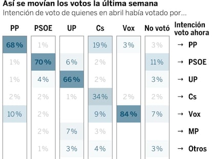 Así se movieron los votos la semana de las elecciones