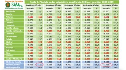 Cifras del Centro de Estudios del Sindicato Médico Andaluz sobre la situación salarial de los residentes en España