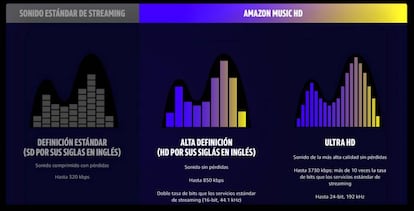 Calidad de la música HD y UHD vs estándar.