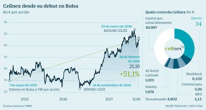 Cellnex Bolsa y accionariado