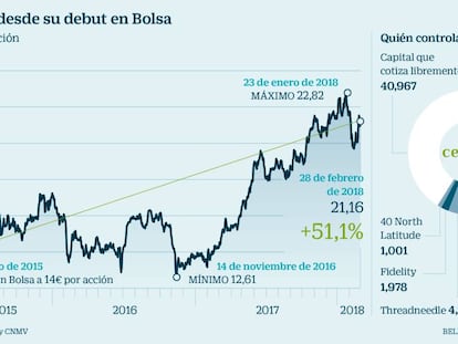 Cellnex Bolsa y accionariado