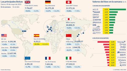 Las principales Bolsas a 19 de mayo de 2023