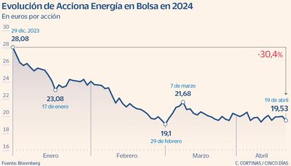 Evolución de Acciona Energía en Bolsa en 2024