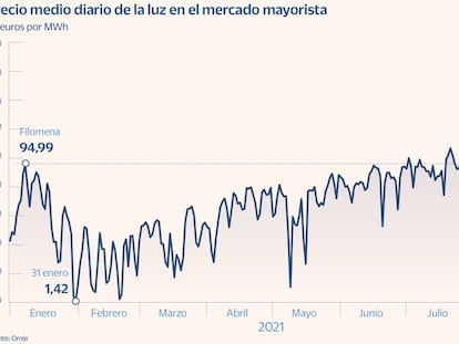 La electricidad rompe todas las barreras: se va mañana a 172,78 euros el megavatio hora