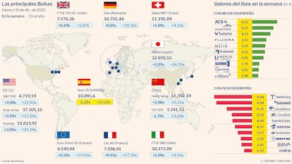 Las principales Bolsas a 15 de diciembre de 2023