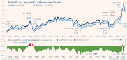 Gasolina vs gasóleo