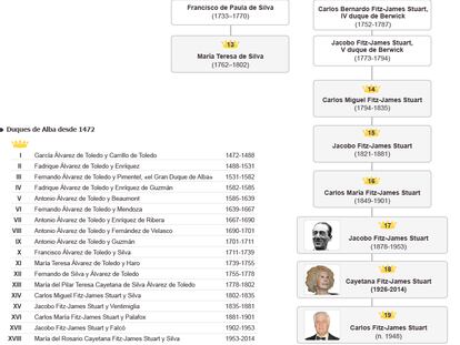 Genealogía de los duques de Alba