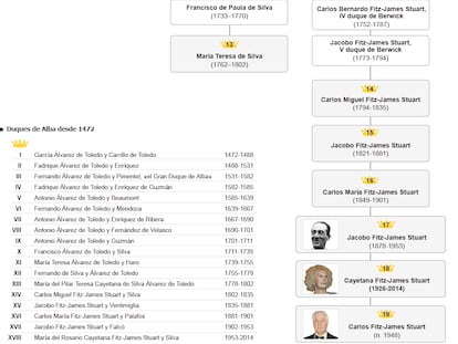 Genealogía de los duques de Alba