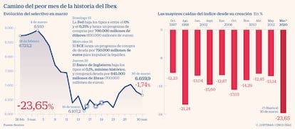 Camino del peor mes de la historia del Ibex