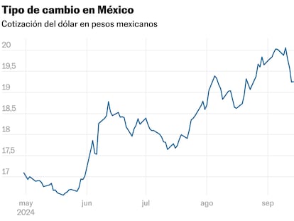 La volatilidad envuelve al peso en una jornada marcada por el nerviosismo por las votaciones en EE UU