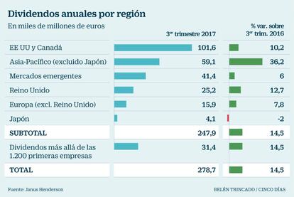 Dividendos por región