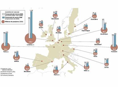 Fuente: Estudio <i>Implicaciones de la gestión centralizada de los aeropuertos de España</i>, de los profesores Gemmà Bel y Xavier Fageda (Universidad de Barcelona), con datos de Eurostat y The Official Airlines Guide.