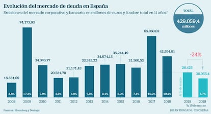 Evolución del mercado de deuda en España
