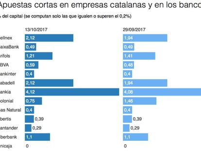 Estas son las posiciones cortas en la banca y cotizadas catalanas