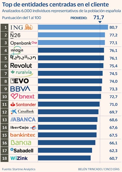 Banca Top clientes