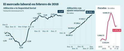 El paro en febrero de 1018