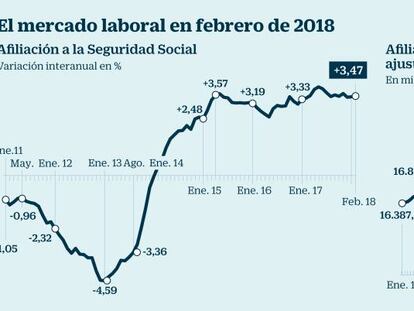 La Seguridad Social cumple doce meses con alzas de empleo anual de más de 600.000 cotizantes