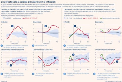 Efectos subida de salarios en la inflación