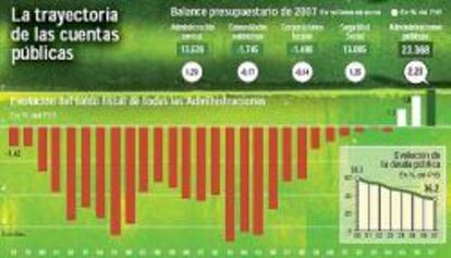 España registra en 2007 el mayor superávit fiscal de la democracia