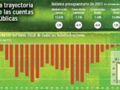 España registra en 2007 el mayor superávit fiscal de la democracia