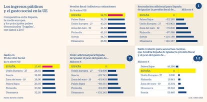 Los ingresos públicos y el gasto social en la UE