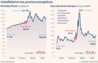 Volatilidad en los precios energéticos